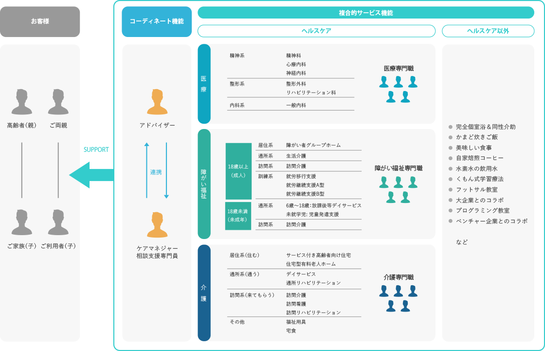 ケアマネージャーが複合的サービス機能のそれぞれの分野のアドバイザーと連携し、お客様により高品質なヘルスケアを提供