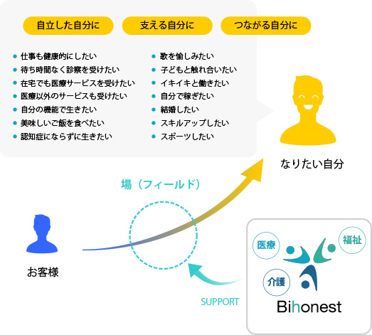 お客様が「自立した自分に」、「支える自分に」、「つながる自分に」つながる場を提供します