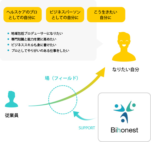 従業員が「ヘルスケアのプロとしての自分に」、「ビジネスパーソンとしての自分に」、「こう生きたい自分に」つながる場を提供します