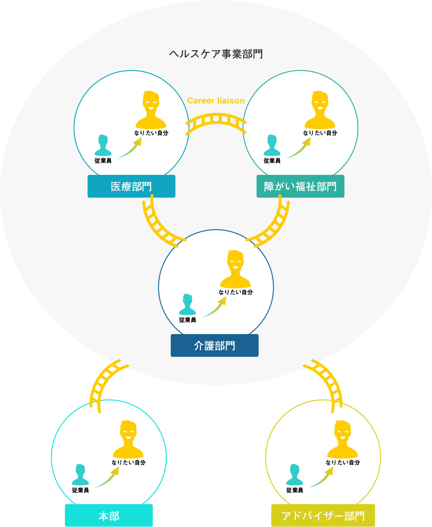 キャリアリエゾンの図