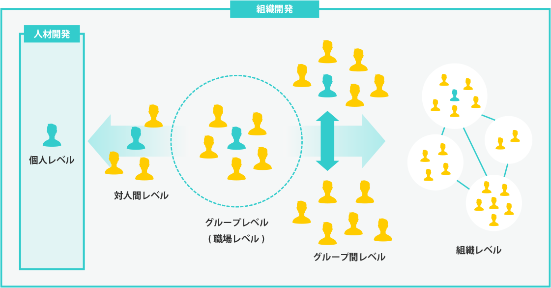 組織開発の図